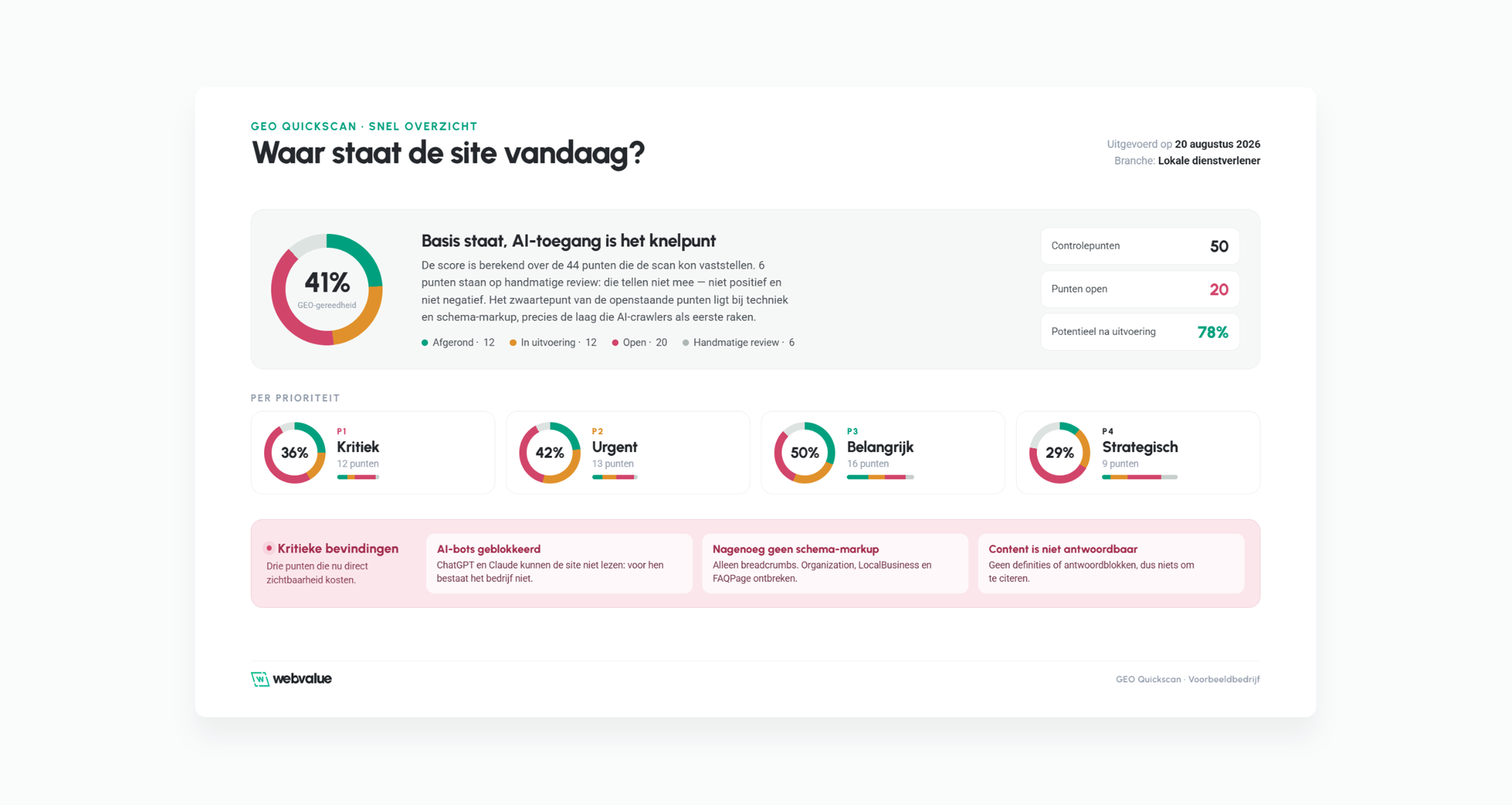 Voorbeeld van het dashboard van de GEO Quickscan